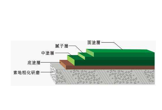 环氧地坪漆具体施工步骤